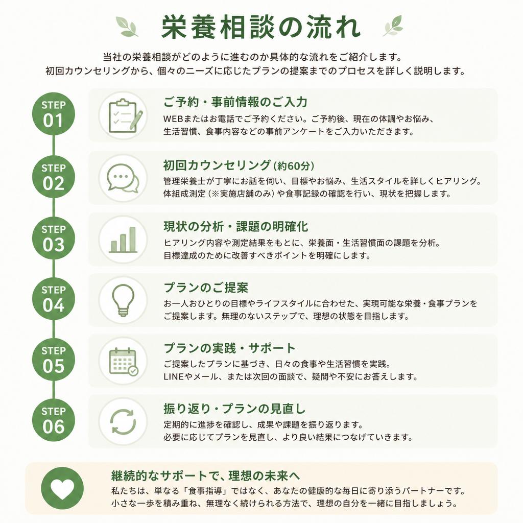 個別相談の流れ: あなたに合った栄養プランを